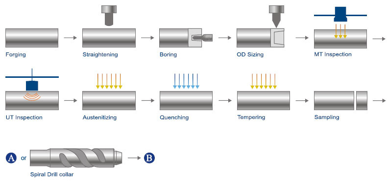 drill collar process